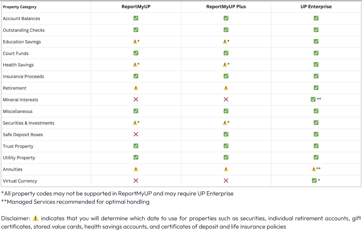 Property Types ReportMyUP Can Track